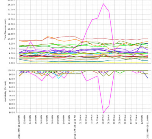Royal Wedding Is Biggest Internet Event; UCLA Opens Internet History Center - See more at: http://www.internethalloffame.org/internet-history/timeline#sthash.Cri5pVZP.dpuf