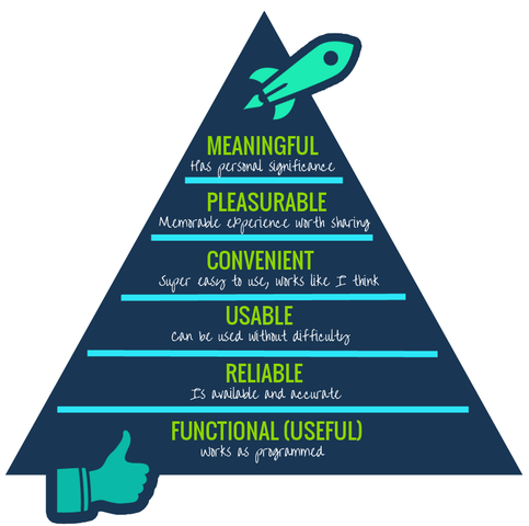 Maslow's Hierarchy of Needs
