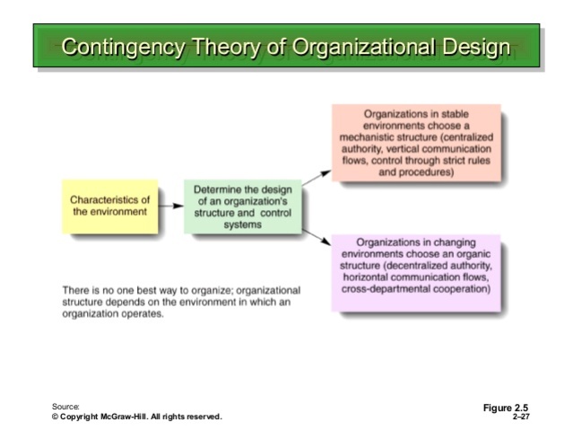 Contingency Theory