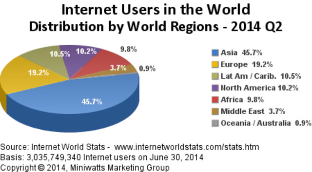 7,182,406,565 People of the World use the Internet