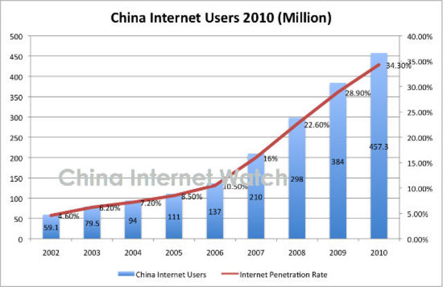 China dominates internet usage