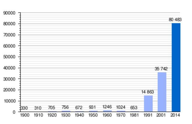Demografia Rivas-Vaciamadrid