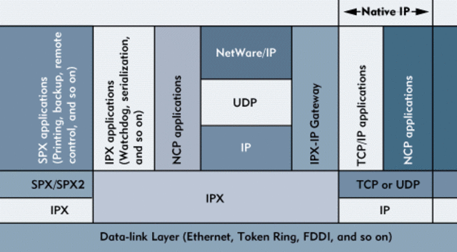 Transition from NCP to TCP/IP