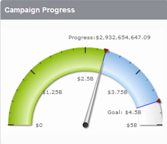 Rising to the Challenge to date