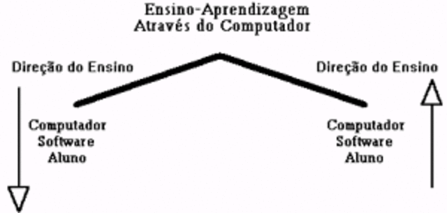 Origem da instrução auxiliada por computador ou o Computer-Aided Instruction (CAI)