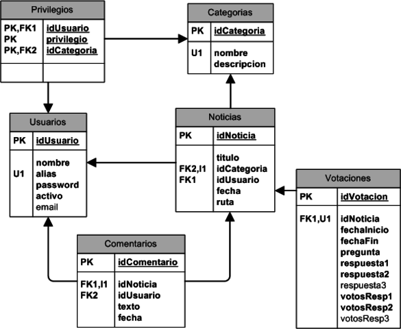 Modelo De Base De Datos Relacional