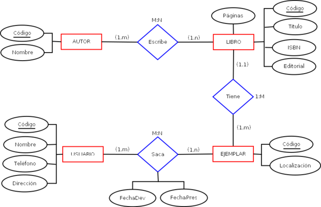 Modelo Entidad-Relación