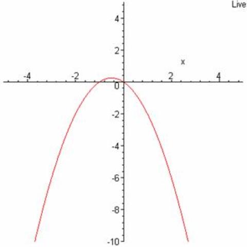 Gauss demuestra el teorema fundamental del álgebra