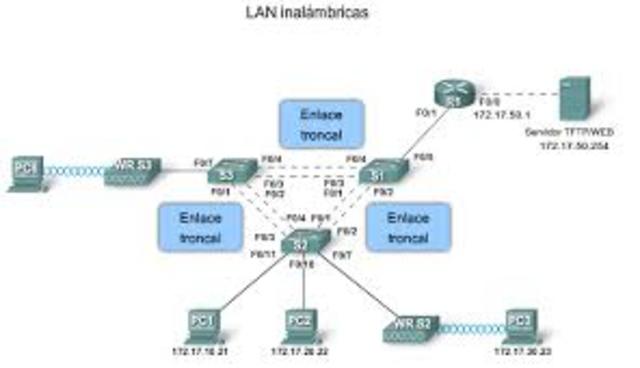 Evolución LAN inalámbrica