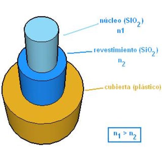 Comienza a funcionar el primer cable trasatlántico de fibra óptica.