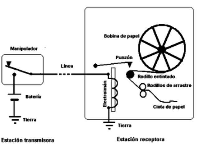 primer mensaje telegráfico