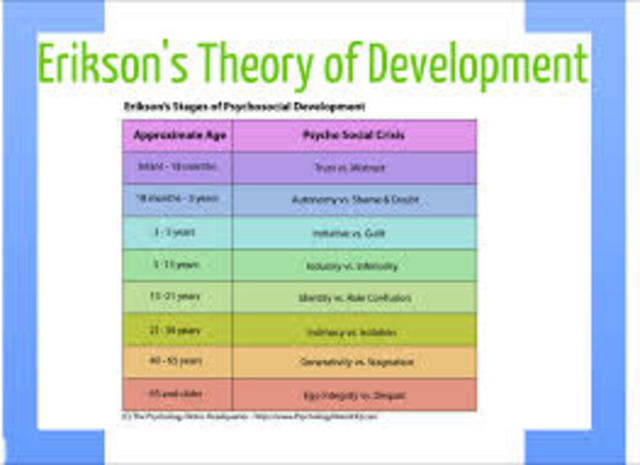 Development of the Theory of Phsychosocial Development