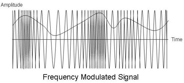 FM Frequency Modulation
