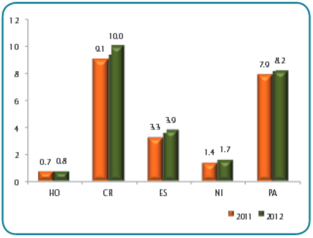 Acceso a internet - 2012 Honduras