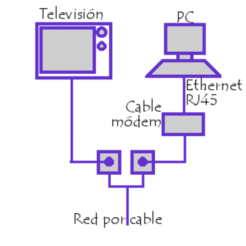 Conexion por cable coaxial