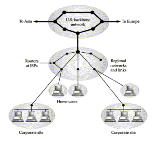 1986-Primeros backbones de alta velocidad