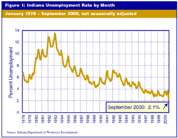 Unemployment Low in 1929