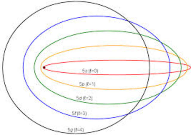 Modelo atómico de Sommerfeld