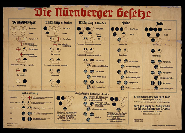 Creation of the Nuremberg Laws