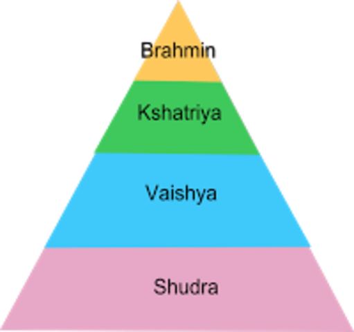 BCE Indian Caste System Developed
