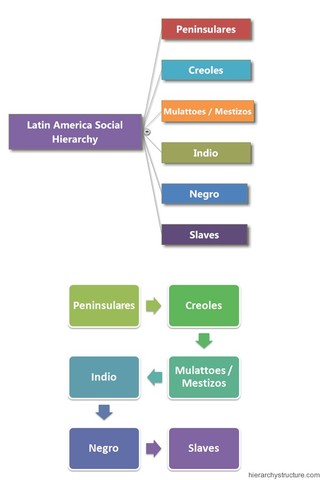 Spanish Colonial Latin American Social Structure