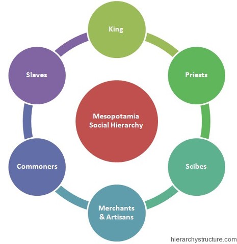 BCE, Mesopotamia Social Hierarchy