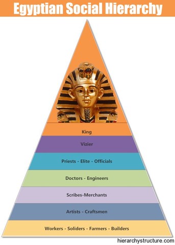 BCE, Egyptian Social Hierarchy