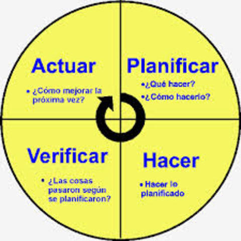 EL CICLO PHVA ES LLEVADO A JAPON POR DEMING