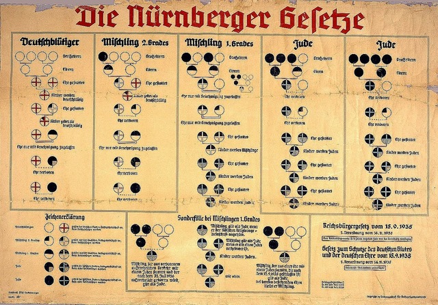 Creation of the Nuremberg Laws