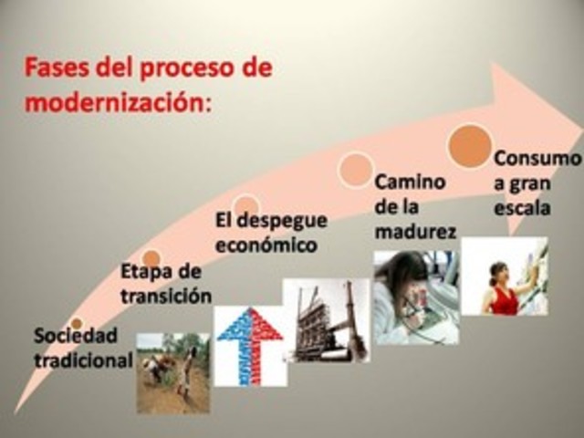 Teoría de la modernización