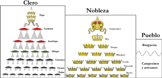 La sociedad, 3 clases sociales: