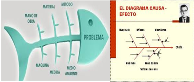 DIAGRAMA ISHIKAWA(CAUSA-EFECTO, ESPINADE PESCADO