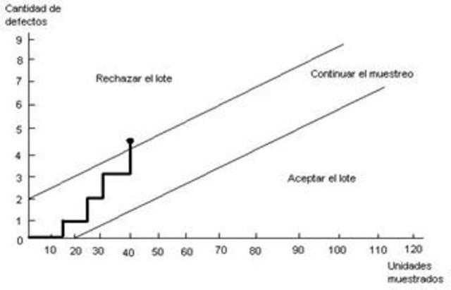 Dodge-Romig Planes de Muestreo