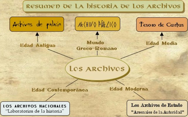 HISTORIA DE LOS ARCHIVOS