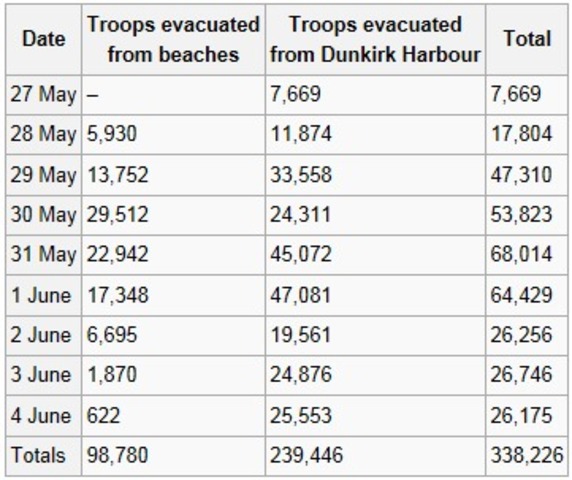 Evacuation of Dunkirk