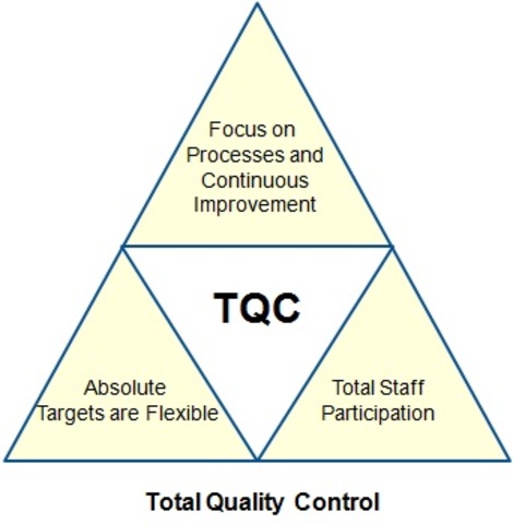 TQC (Total quality control)