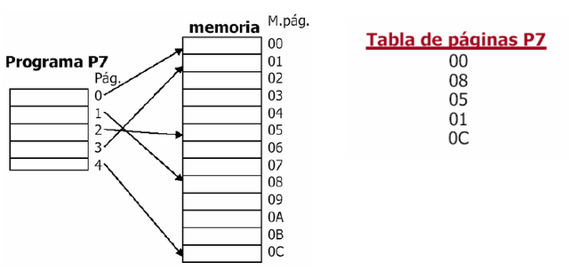 Paginación de memoria