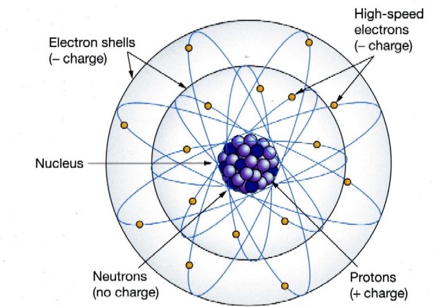 Bohr Neils
