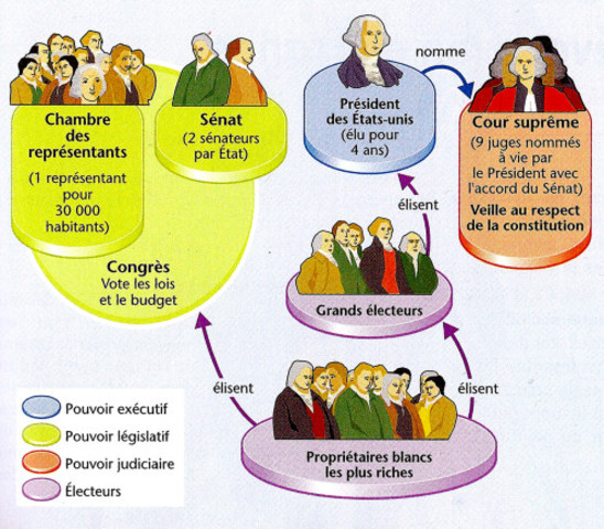 Les institutions politiques