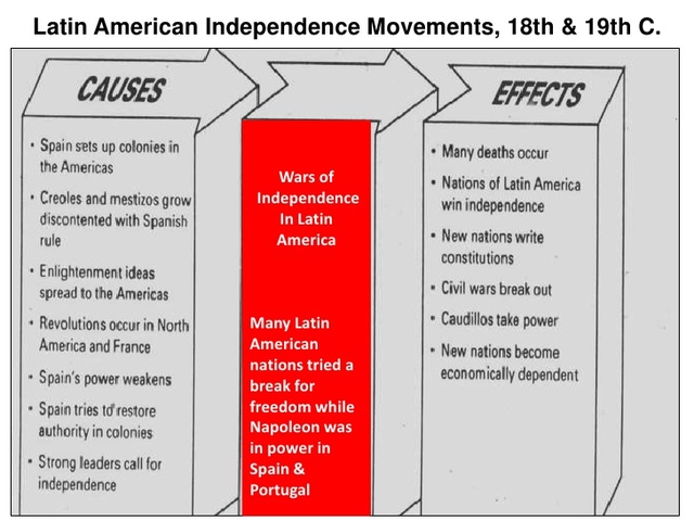 Latin America declares independence from Spain.