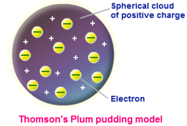 Thompson: The Plum Pudding Model