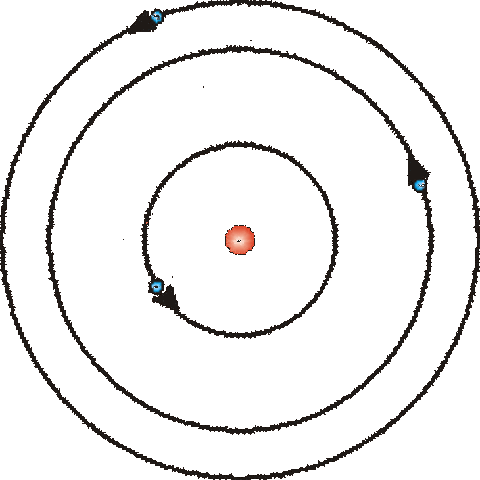 Bohr: The Bohr (Planetary) Model