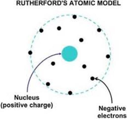 Ernest Rutherford's Atom