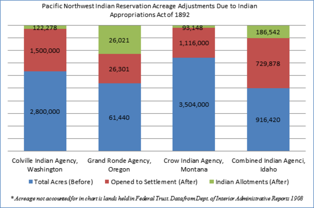 Indian Appropriations Act