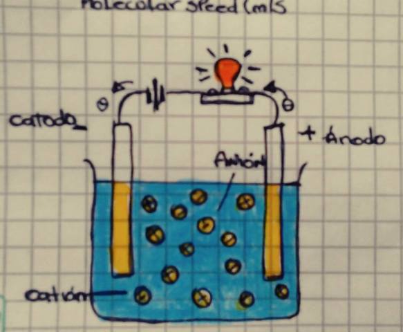 DISOLUCIÓN ELECTROLICA
