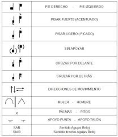 Notacion de danza