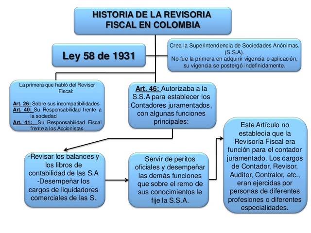 Ley 58 de 1931