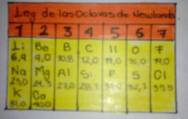 PRIMERA VERSION DE LA TABLA PERIODICA