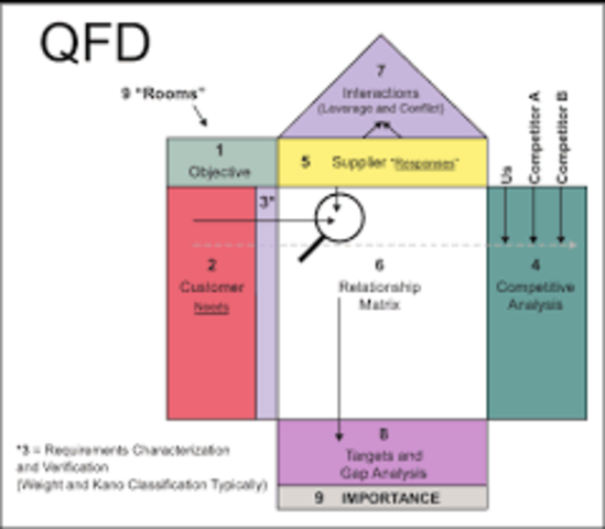 QFD - Quality Funtion Deployment, Despliegue de funcion de la calidad