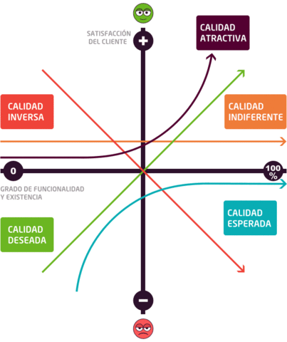 Preferencias del cliente - KANO